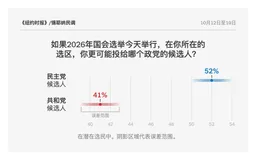 民调显示，中期选举两周前特朗普支持率跌至新低